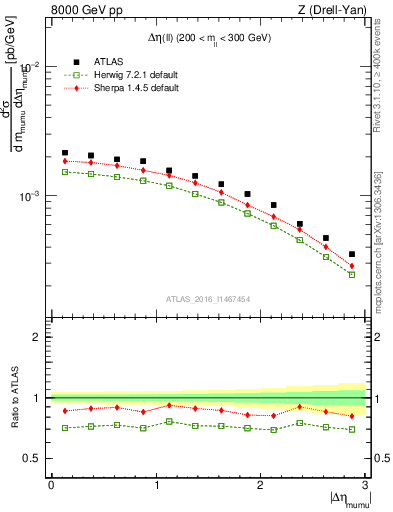 Plot of ll.deta in 8000 GeV pp collisions