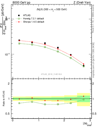 Plot of ll.deta in 8000 GeV pp collisions