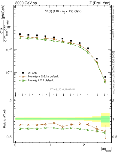 Plot of ll.deta in 8000 GeV pp collisions