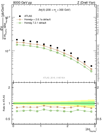 Plot of ll.deta in 8000 GeV pp collisions
