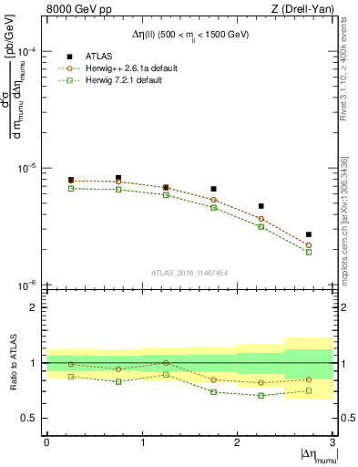 Plot of ll.deta in 8000 GeV pp collisions