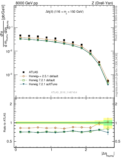 Plot of ll.deta in 8000 GeV pp collisions