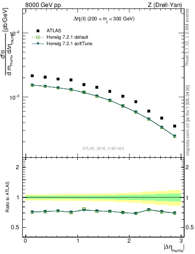 Plot of ll.deta in 8000 GeV pp collisions