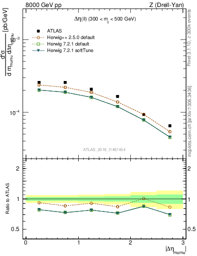 Plot of ll.deta in 8000 GeV pp collisions
