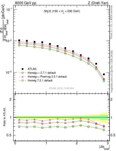 Plot of ll.deta in 8000 GeV pp collisions