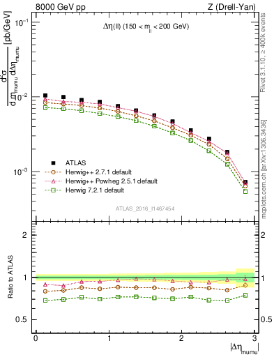 Plot of ll.deta in 8000 GeV pp collisions