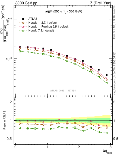 Plot of ll.deta in 8000 GeV pp collisions