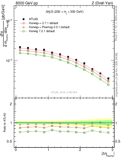 Plot of ll.deta in 8000 GeV pp collisions