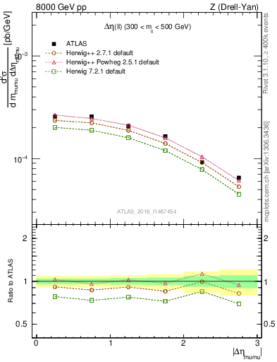 Plot of ll.deta in 8000 GeV pp collisions