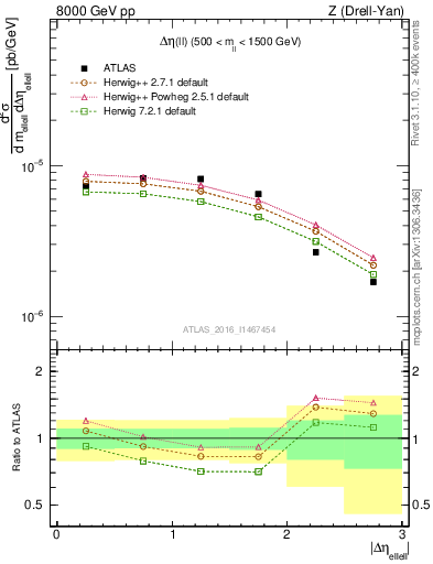 Plot of ll.deta in 8000 GeV pp collisions