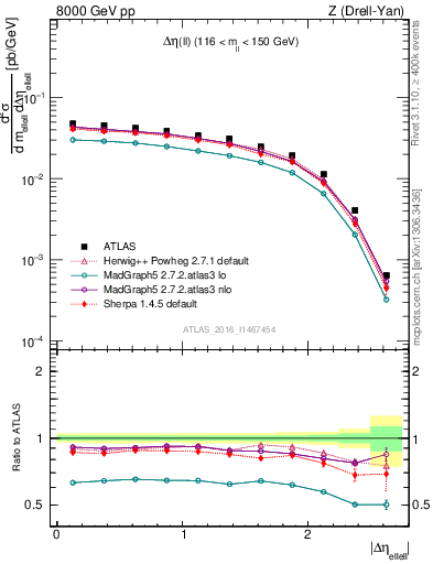 Plot of ll.deta in 8000 GeV pp collisions