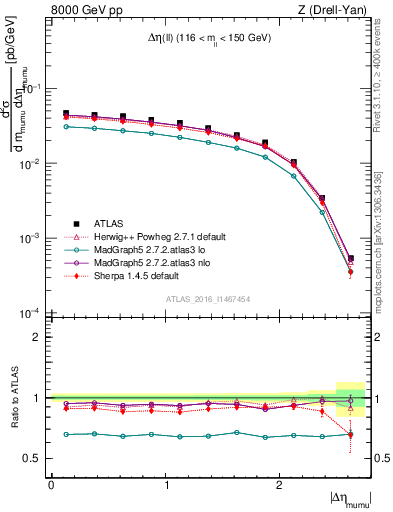 Plot of ll.deta in 8000 GeV pp collisions