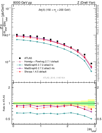 Plot of ll.deta in 8000 GeV pp collisions
