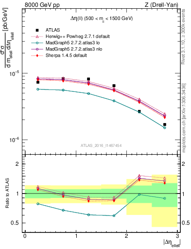Plot of ll.deta in 8000 GeV pp collisions