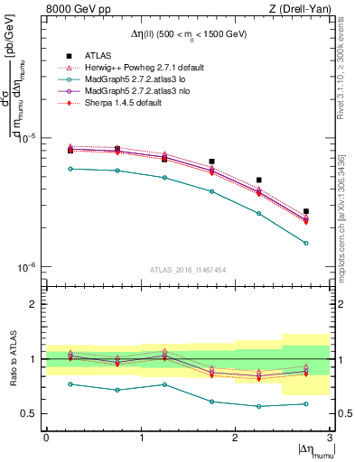 Plot of ll.deta in 8000 GeV pp collisions