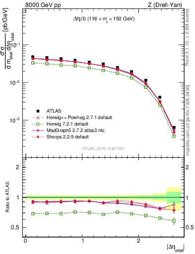 Plot of ll.deta in 8000 GeV pp collisions