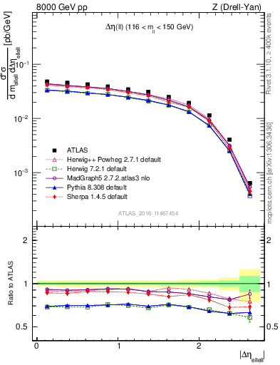 Plot of ll.deta in 8000 GeV pp collisions