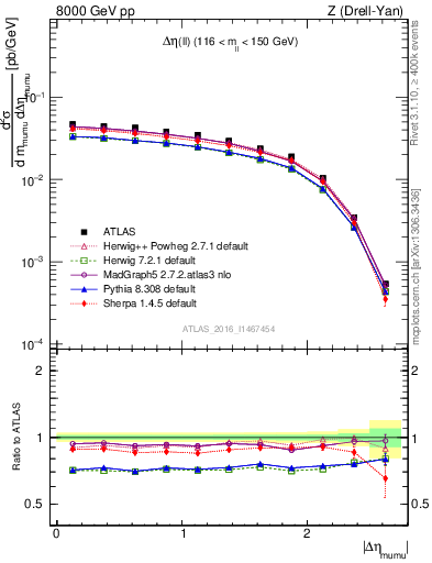 Plot of ll.deta in 8000 GeV pp collisions