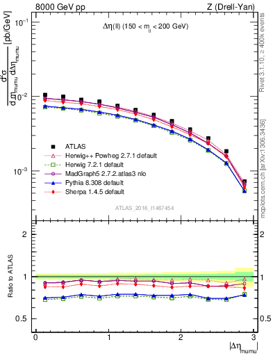 Plot of ll.deta in 8000 GeV pp collisions