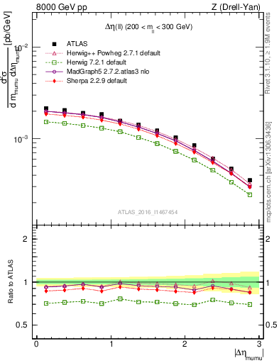 Plot of ll.deta in 8000 GeV pp collisions