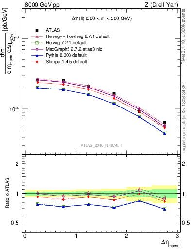 Plot of ll.deta in 8000 GeV pp collisions