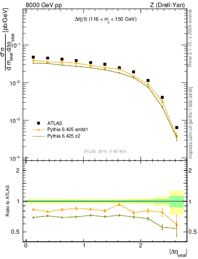 Plot of ll.deta in 8000 GeV pp collisions