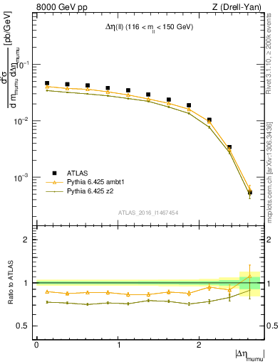 Plot of ll.deta in 8000 GeV pp collisions