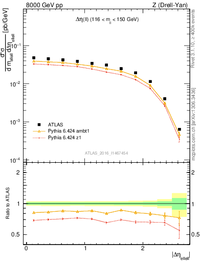 Plot of ll.deta in 8000 GeV pp collisions