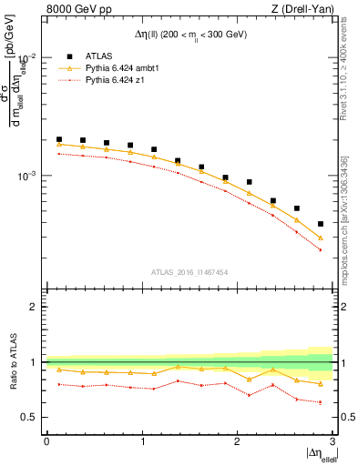 Plot of ll.deta in 8000 GeV pp collisions