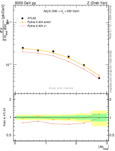 Plot of ll.deta in 8000 GeV pp collisions