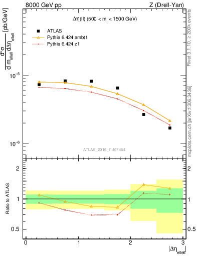 Plot of ll.deta in 8000 GeV pp collisions
