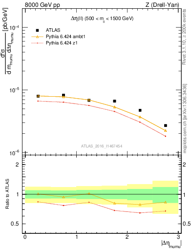 Plot of ll.deta in 8000 GeV pp collisions