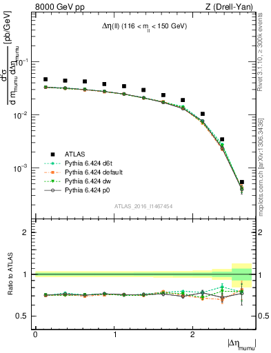 Plot of ll.deta in 8000 GeV pp collisions