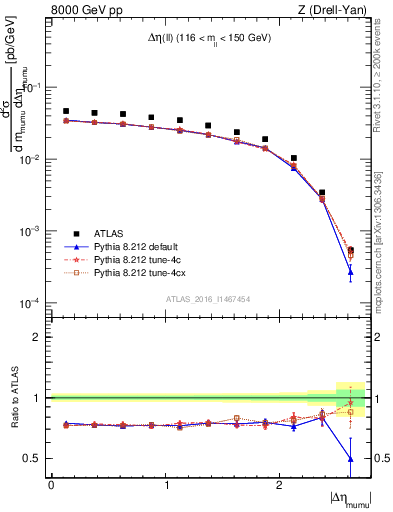 Plot of ll.deta in 8000 GeV pp collisions