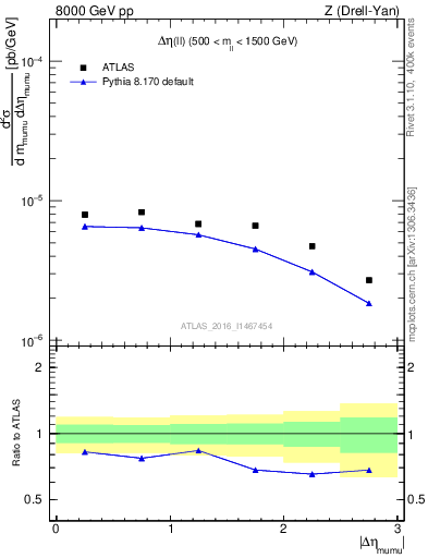 Plot of ll.deta in 8000 GeV pp collisions