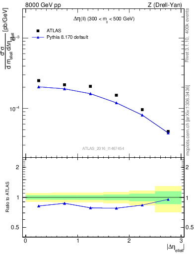 Plot of ll.deta in 8000 GeV pp collisions