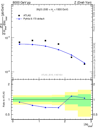 Plot of ll.deta in 8000 GeV pp collisions