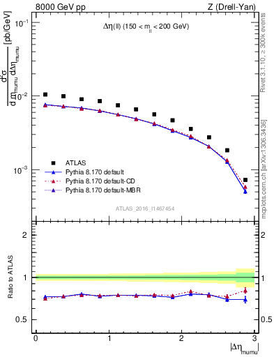 Plot of ll.deta in 8000 GeV pp collisions