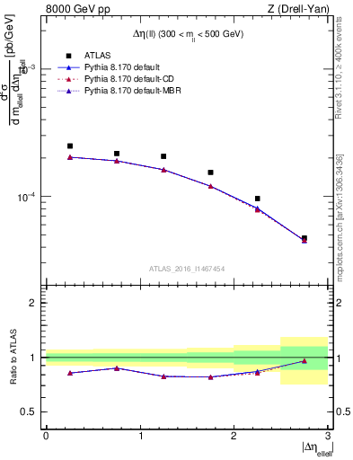 Plot of ll.deta in 8000 GeV pp collisions