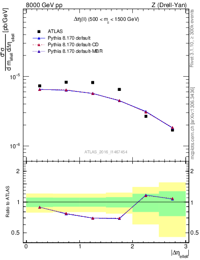 Plot of ll.deta in 8000 GeV pp collisions