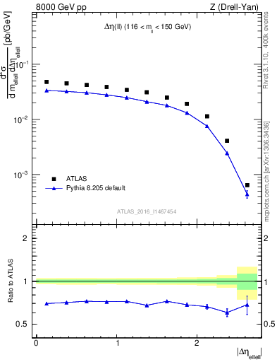 Plot of ll.deta in 8000 GeV pp collisions