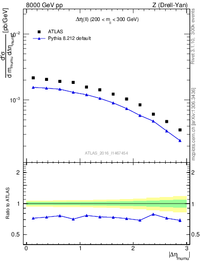 Plot of ll.deta in 8000 GeV pp collisions
