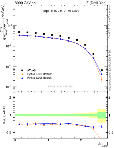 Plot of ll.deta in 8000 GeV pp collisions