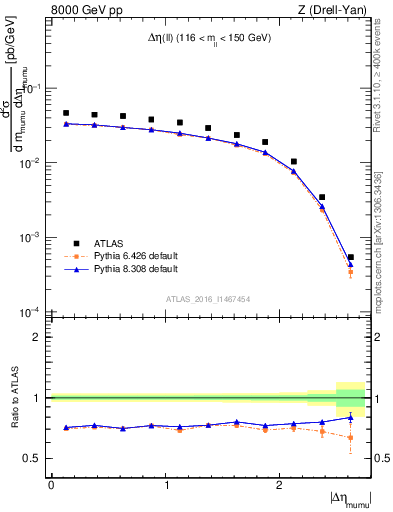 Plot of ll.deta in 8000 GeV pp collisions