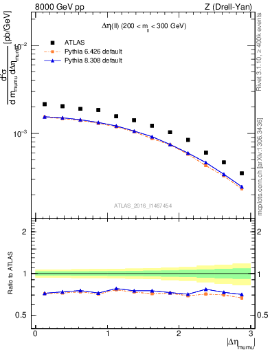Plot of ll.deta in 8000 GeV pp collisions