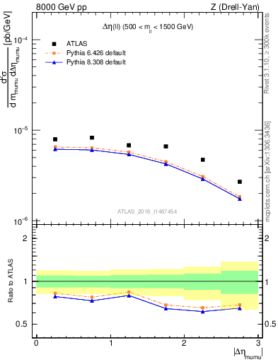 Plot of ll.deta in 8000 GeV pp collisions