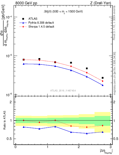 Plot of ll.deta in 8000 GeV pp collisions