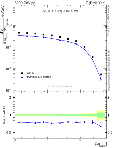 Plot of ll.deta in 8000 GeV pp collisions