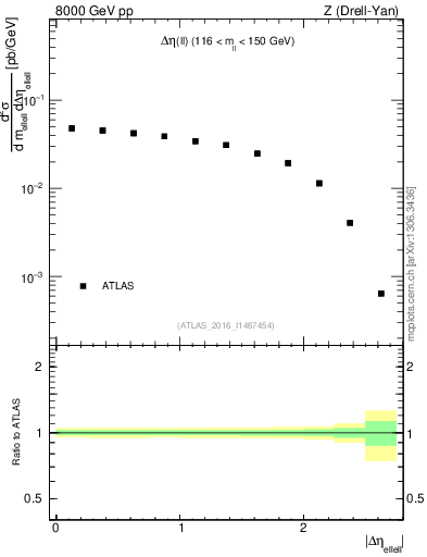 Plot of ll.deta in 8000 GeV pp collisions