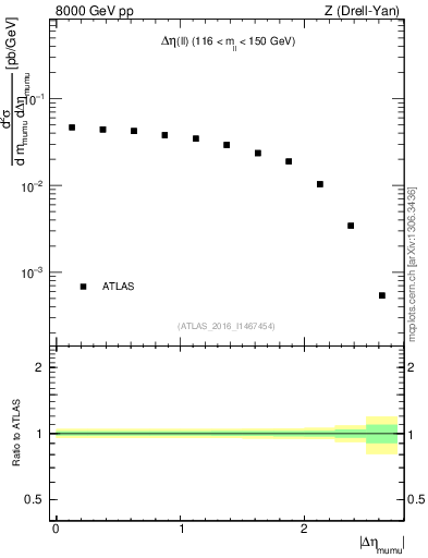 Plot of ll.deta in 8000 GeV pp collisions